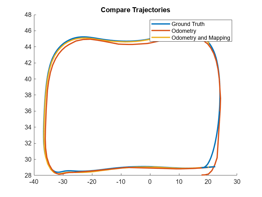 Figure contains an axes object. The axes object with title Compare Trajectories contains 3 objects of type line. These objects represent Ground Truth, Odometry, Odometry and Mapping.