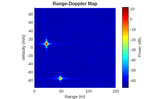 Figure contains an axes object. The axes object with title Range-Doppler Map, xlabel Range (m), ylabel Velocity (m/s) contains an object of type surface.