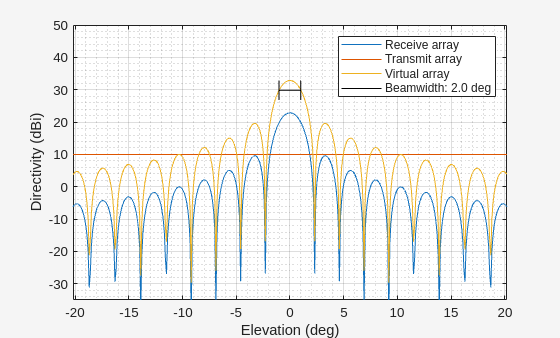 Figure Elevation Directivity contains an axes object. The axes object with title Elevation Beam Directivity (dBi), xlabel Elevation (deg), ylabel Directivity (dBi) contains 4 objects of type line. These objects represent Receive array, Transmit array, Virtual array, Beamwidth: 2.0 deg.