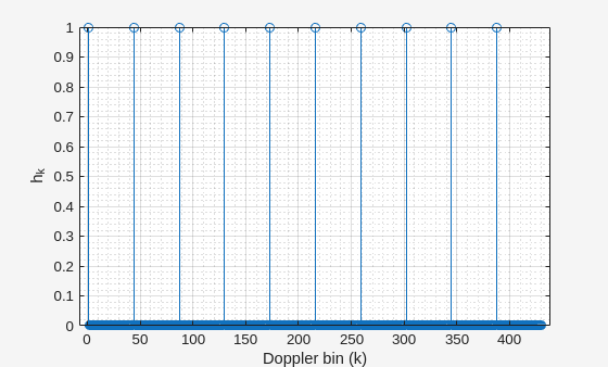 Figure DDMA Matched Filter contains an axes object. The axes object with title DDMA Matched Filter, xlabel Doppler bin (k), ylabel h indexOf k baseline h_k contains an object of type stem.
