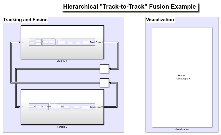 Track-to-Track Fusion for Automotive Safety Applications in Simulink