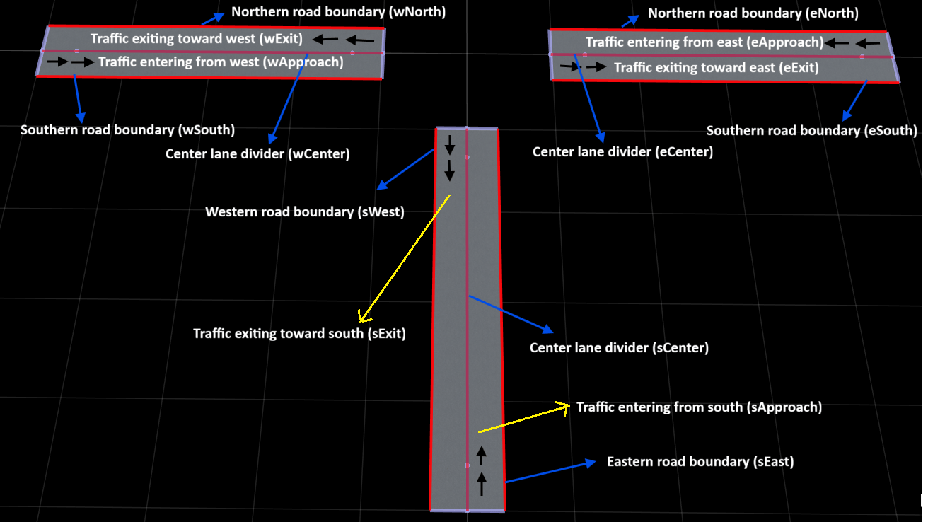 RoadRunner scene canvas showing the road layout with labeled approach lanes, exit lanes, and lane boundaries for the west, east, and south road segments