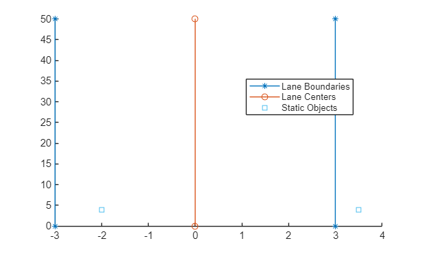 Figure contains an axes object. The axes object contains 3 objects of type line. One or more of the lines displays its values using only markers These objects represent Lane Boundaries, Lane Centers, Static Objects.