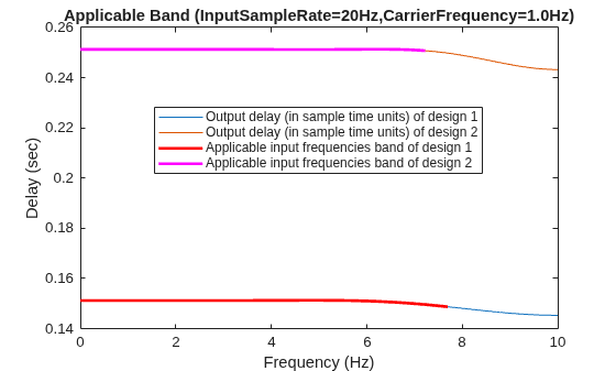 Figure contains an axes object. The axes object with title Applicable Band (InputSampleRate=20Hz,CarrierFrequency=1.0Hz), xlabel Frequency (Hz), ylabel Delay (sec) contains 4 objects of type line. These objects represent Output delay (in sample time units) of design 1, Output delay (in sample time units) of design 2, Applicable input frequencies band of design 1, Applicable input frequencies band of design 2.