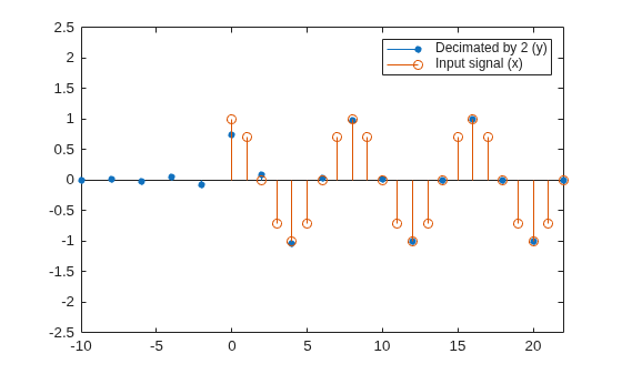 Figure contains an axes object. The axes object contains 2 objects of type stem. These objects represent Decimated by 2 (y), Input signal (x).
