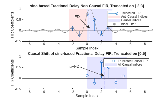 Figure contains 2 axes objects. Axes object 1 with title sinc-based Fractional Delay Non-Causal FIR, Truncated on [-2:3], xlabel Sample Index, ylabel FIR Coefficients contains 6 objects of type stem, patch, scatter, line, constantline. These objects represent Truncated FIR, Anti-Causal Indices, Causal Indices, Ideal Filter. Axes object 2 with title Causal Shift of sinc-based Fractional Delay FIR, Truncated on [0:5], xlabel Sample Index, ylabel FIR Coefficients contains 3 objects of type stem, patch, constantline. These objects represent Truncated Causal FIR, All Causal Indices.