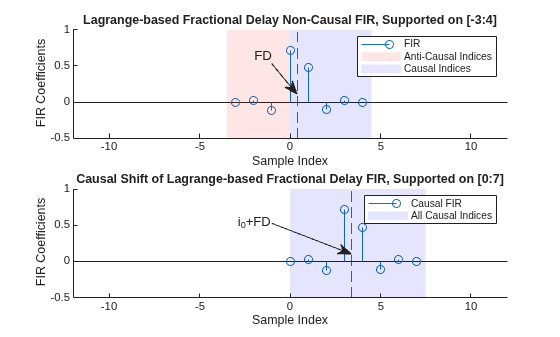 Figure contains 2 axes objects. Axes object 1 with title Lagrange-based Fractional Delay Non-Causal FIR, Supported on [-3:4], xlabel Sample Index, ylabel FIR Coefficients contains 4 objects of type stem, patch, constantline. These objects represent FIR, Anti-Causal Indices, Causal Indices. Axes object 2 with title Causal Shift of Lagrange-based Fractional Delay FIR, Supported on [0:7], xlabel Sample Index, ylabel FIR Coefficients contains 3 objects of type stem, patch, constantline. These objects represent Causal FIR, All Causal Indices.