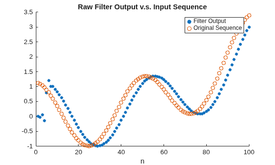 Figure contains an axes object. The axes object with title Raw Filter Output v.s. Input Sequence, xlabel n contains 2 objects of type scatter. These objects represent Filter Output, Original Sequence.