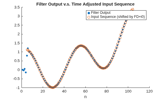 Figure contains an axes object. The axes object with title Filter Output v.s. Time Adjusted Input Sequence, xlabel n contains 2 objects of type scatter. These objects represent Filter Output, Input Sequence (shifted by FD+i0).