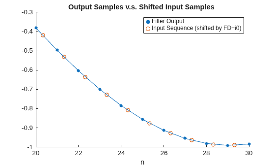 Figure contains an axes object. The axes object with title Output Samples v.s. Shifted Input Samples, xlabel n contains 3 objects of type scatter, line. These objects represent Filter Output, Input Sequence (shifted by FD+i0).