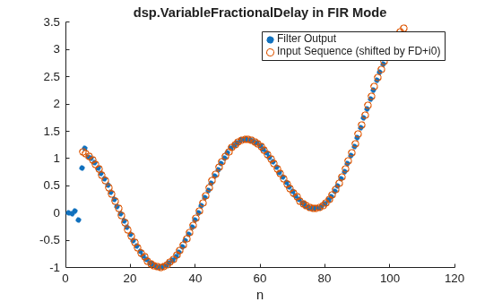 Figure contains an axes object. The axes object with title dsp.VariableFractionalDelay in FIR Mode, xlabel n contains 2 objects of type scatter. These objects represent Filter Output, Input Sequence (shifted by FD+i0).