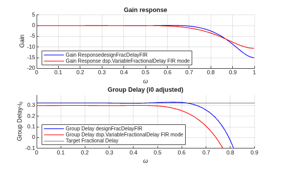 Figure contains 2 axes objects. Axes object 1 with title Gain response, xlabel \omega, ylabel Gain contains 2 objects of type line. These objects represent Gain ResponsedesignFracDelayFIR, Gain Response dsp.VariableFractionalDelay FIR mode. Axes object 2 with title Group Delay (i0 adjusted), xlabel \omega, ylabel Group Delay-i_0 contains 3 objects of type line, constantline. These objects represent Group Delay designFracDelayFIR, Group Delay dsp.VariableFractionalDelay FIR mode, Target Fractional Delay.