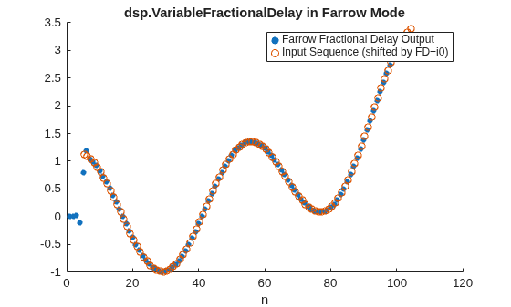 Figure contains an axes object. The axes object with title dsp.VariableFractionalDelay in Farrow Mode, xlabel n contains 2 objects of type scatter. These objects represent Farrow Fractional Delay Output, Input Sequence (shifted by FD+i0).