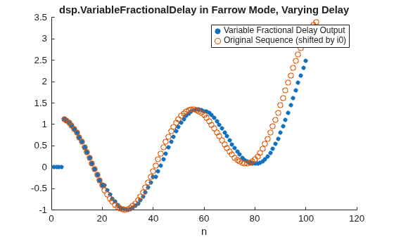 Figure contains an axes object. The axes object with title dsp.VariableFractionalDelay in Farrow Mode, Varying Delay, xlabel n contains 2 objects of type scatter. These objects represent Variable Fractional Delay Output, Original Sequence (shifted by i0).