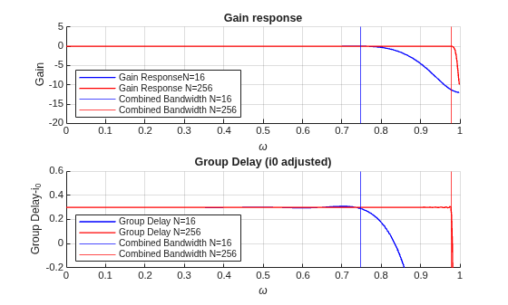 Figure contains 2 axes objects. Axes object 1 with title Gain response, xlabel \omega, ylabel Gain contains 4 objects of type line, constantline. These objects represent Gain ResponseN=16, Gain Response N=256, Combined Bandwidth N=16, Combined Bandwidth N=256. Axes object 2 with title Group Delay (i0 adjusted), xlabel \omega, ylabel Group Delay-i_0 contains 4 objects of type line, constantline. These objects represent Group Delay N=16, Group Delay N=256, Combined Bandwidth N=16, Combined Bandwidth N=256.
