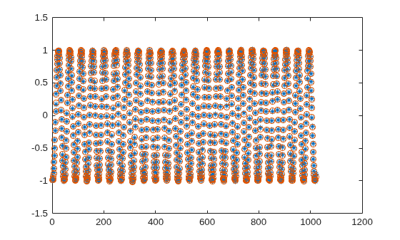 Figure contains an axes object. The axes object contains 2 objects of type line. One or more of the lines displays its values using only markers