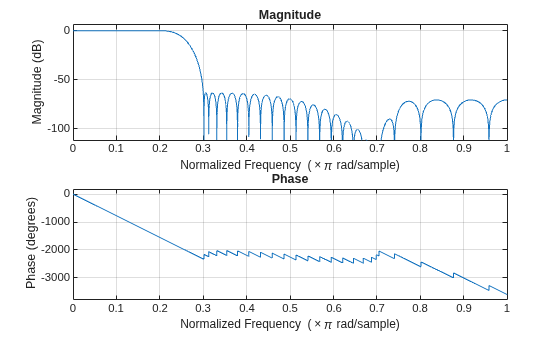 Figure contains 2 axes objects. Axes object 1 with title Phase, xlabel Normalized Frequency (\times\pi rad/sample), ylabel Phase (degrees) contains an object of type line. Axes object 2 with title Magnitude, xlabel Normalized Frequency (\times\pi rad/sample), ylabel Magnitude (dB) contains an object of type line.