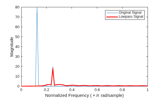 Figure contains an axes object. The axes object with xlabel Normalized Frequency ( times pi rad/sample), ylabel Magnitude contains 2 objects of type line. These objects represent Original Signal, Lowpass Signal.