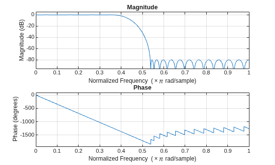 Figure contains 2 axes objects. Axes object 1 with title Phase, xlabel Normalized Frequency (\times\pi rad/sample), ylabel Phase (degrees) contains an object of type line. Axes object 2 with title Magnitude, xlabel Normalized Frequency (\times\pi rad/sample), ylabel Magnitude (dB) contains an object of type line.