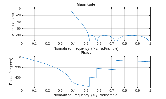 Figure contains 2 axes objects. Axes object 1 with title Phase, xlabel Normalized Frequency (\times\pi rad/sample), ylabel Phase (degrees) contains an object of type line. Axes object 2 with title Magnitude, xlabel Normalized Frequency (\times\pi rad/sample), ylabel Magnitude (dB) contains an object of type line.