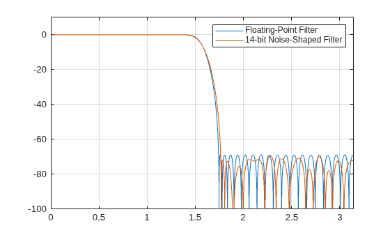Optimized Fixed-Point FIR Filters
