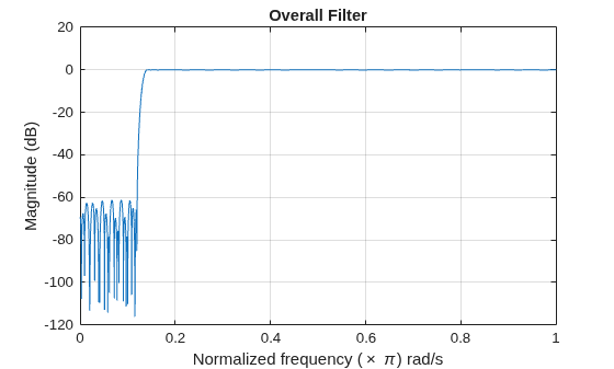 Figure contains an axes object. The axes object with title Overall Filter, xlabel Normalized frequency ( times pi ) rad/s, ylabel Magnitude (dB) contains an object of type line.