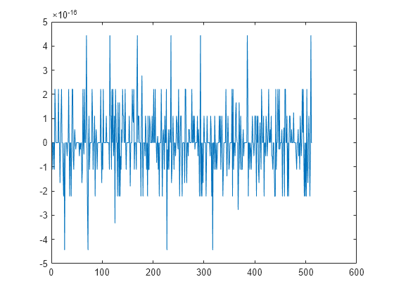 Figure contains an axes object. The axes object contains an object of type line.