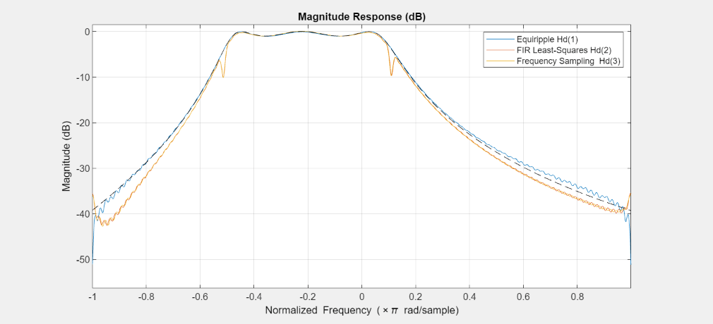 Figure Figure 1: Magnitude Response (dB) contains an axes object. The axes object with title Magnitude Response (dB), xlabel Normalized Frequency ( times pi blank rad/sample), ylabel Magnitude (dB) contains 5 objects of type line. These objects represent Equiripple Hd(1), FIR Least-Squares Hd(2), Frequency Sampling Hd(3).