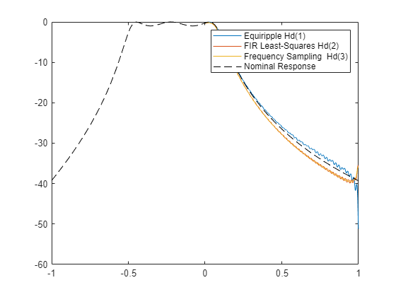 Figure Figure 1: Magnitude Response (dB) contains an axes object. The axes object with title Magnitude Response (dB), xlabel Normalized Frequency ( times pi blank rad/sample), ylabel Magnitude (dB) contains 5 objects of type line. These objects represent Equiripple Hd(1), FIR Least-Squares Hd(2), Frequency Sampling Hd(3).