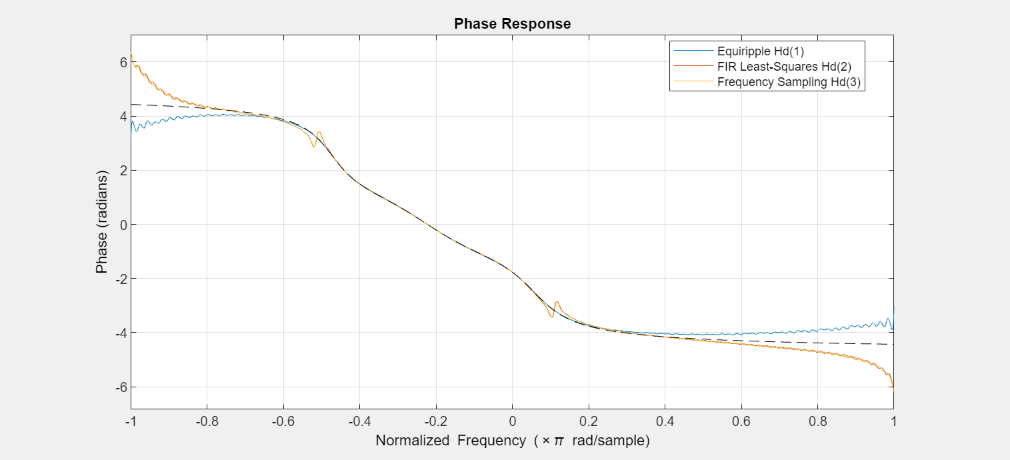 Figure Figure 2: Phase Response contains an axes object. The axes object with title Phase Response, xlabel Normalized Frequency ( times pi blank rad/sample), ylabel Phase (radians) contains 4 objects of type line. These objects represent Equiripple Hd(1), FIR Least-Squares Hd(2), Frequency Sampling Hd(3).
