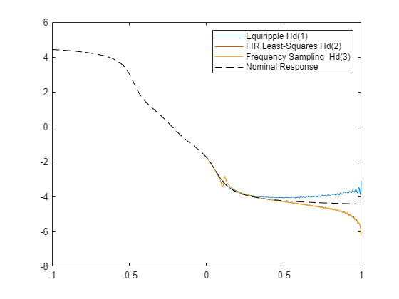 Figure Figure 2: Phase Response contains an axes object. The axes object with title Phase Response, xlabel Normalized Frequency ( times pi blank rad/sample), ylabel Phase (radians) contains 4 objects of type line. These objects represent Equiripple Hd(1), FIR Least-Squares Hd(2), Frequency Sampling Hd(3).