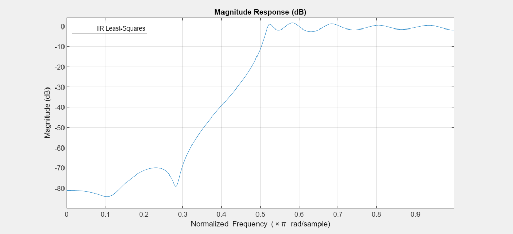 Figure Figure 3: Magnitude Response (dB) contains an axes object. The axes object with title Magnitude Response (dB), xlabel Normalized Frequency ( times pi blank rad/sample), ylabel Magnitude (dB) contains 2 objects of type line. This object represents IIR Least-Squares.