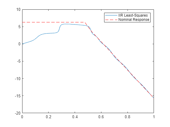 Figure Figure 3: Magnitude Response (dB) contains an axes object. The axes object with title Magnitude Response (dB), xlabel Normalized Frequency ( times pi blank rad/sample), ylabel Magnitude (dB) contains 2 objects of type line. This object represents IIR Least-Squares.