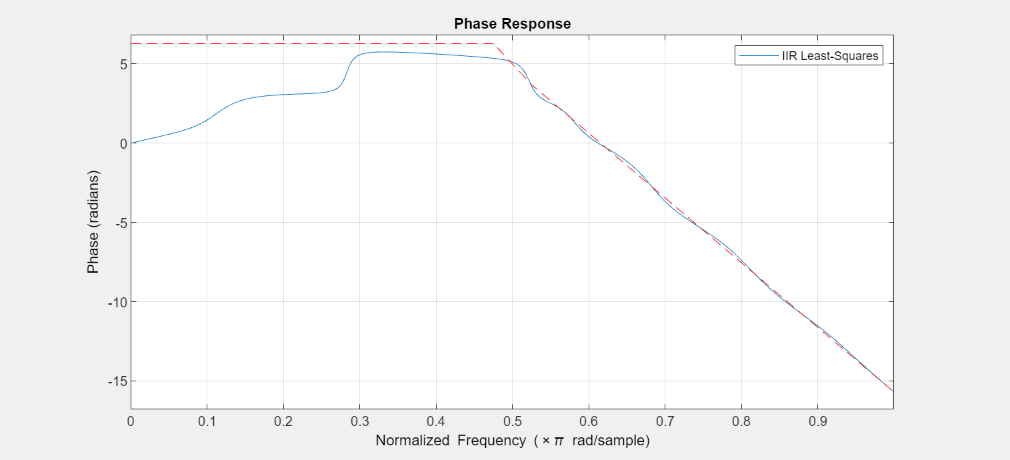Figure Figure 4: Phase Response contains an axes object. The axes object with title Phase Response, xlabel Normalized Frequency ( times pi blank rad/sample), ylabel Phase (radians) contains 2 objects of type line. This object represents IIR Least-Squares.
