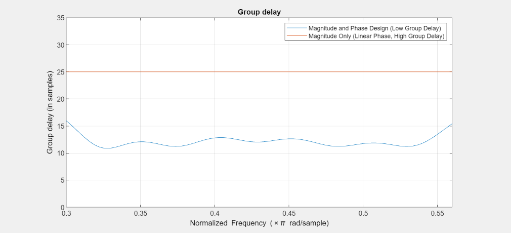 Figure Figure 6: Group delay contains an axes object. The axes object with title Group delay, xlabel Normalized Frequency ( times pi blank rad/sample), ylabel Group delay (in samples) contains 2 objects of type line. These objects represent Magnitude and Phase Design (Low Group Delay), Magnitude Only (Linear Phase, High Group Delay).