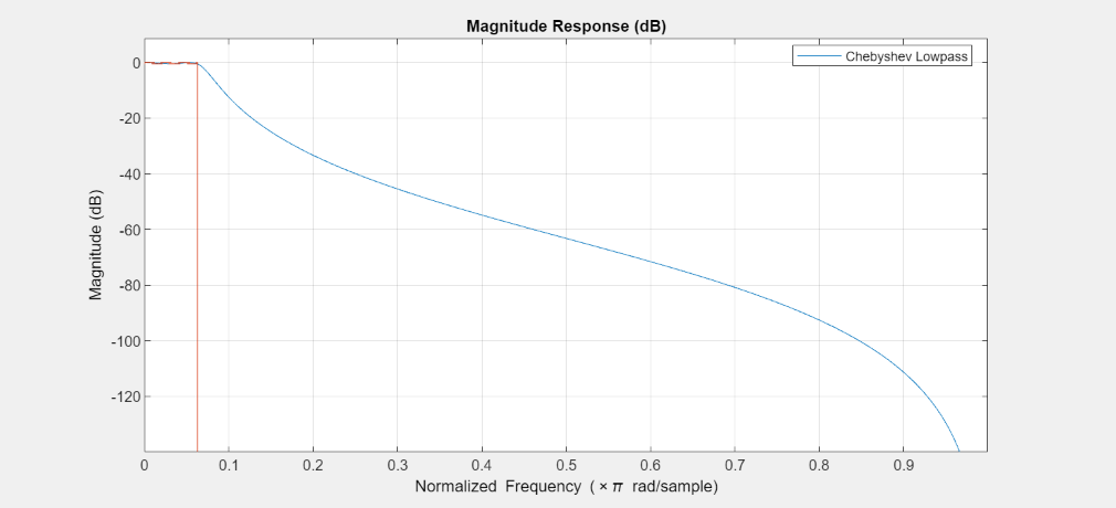 Figure Figure 7: Magnitude Response (dB) contains an axes object. The axes object with title Magnitude Response (dB), xlabel Normalized Frequency ( times pi blank rad/sample), ylabel Magnitude (dB) contains 2 objects of type line. This object represents Chebyshev Lowpass.