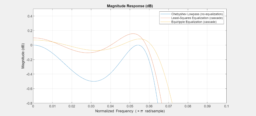 Figure Figure 8: Magnitude Response (dB) contains an axes object. The axes object with title Magnitude Response (dB), xlabel Normalized Frequency ( times pi blank rad/sample), ylabel Magnitude (dB) contains 3 objects of type line. These objects represent Chebyshev Lowpass (no equalization), Least-Squares Equalization (cascade), Equiripple Equalization (cascade).