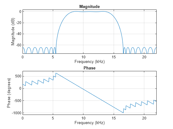 Figure Figure 1: Magnitude Response (dB) contains an axes object. The axes object with title Magnitude Response (dB), xlabel Frequency (kHz), ylabel Magnitude (dB) contains 2 objects of type line.