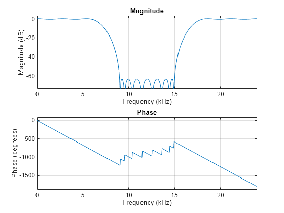 Figure Figure 1: Magnitude Response (dB) contains an axes object. The axes object with title Magnitude Response (dB), xlabel Frequency (kHz), ylabel Magnitude (dB) contains 2 objects of type line.