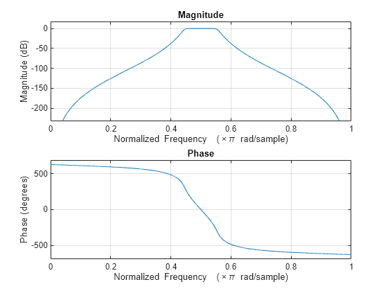 Figure Figure 1: Magnitude Response (dB) contains an axes object. The axes object with title Magnitude Response (dB), xlabel Normalized Frequency ( times pi blank rad/sample), ylabel Magnitude (dB) contains 2 objects of type line.