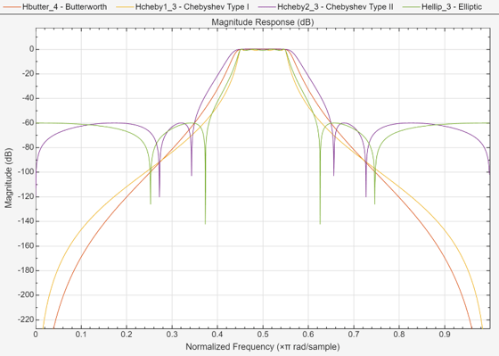 Classic IIR Filter Design