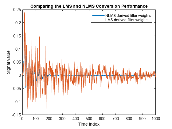 Figure contains an axes object. The axes object with title Comparing the LMS and NLMS Conversion Performance, xlabel Time index, ylabel Signal value contains 2 objects of type line. These objects represent NLMS derived filter weights, LMS derived filter weights.