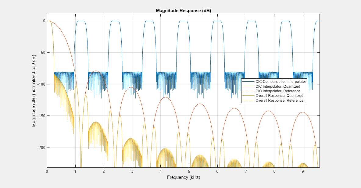 Figure Figure 1: Magnitude Response (dB) contains an axes object. The axes object with title Magnitude Response (dB), xlabel Frequency (kHz), ylabel Magnitude (dB) (normalized to 0 dB) contains 5 objects of type line. These objects represent CIC Compensation Interpolator, CIC Interpolator: Quantized, CIC Interpolator: Reference, Overall Response: Quantized, Overall Response: Reference.