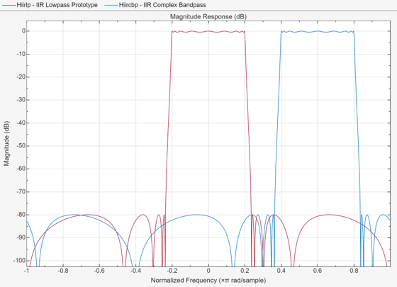 Complex Bandpass Filter Design