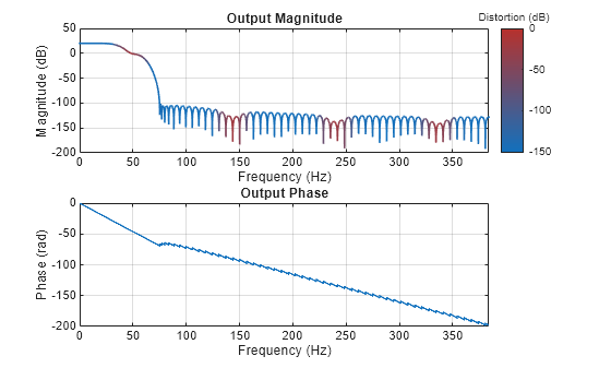 Figure Output spectrum (one sided) contains 2 axes objects. Axes object 1 with title Output Magnitude, xlabel Frequency (Hz), ylabel Magnitude (dB) contains an object of type patch. Axes object 2 with title Output Phase, xlabel Frequency (Hz), ylabel Phase (rad) contains an object of type line.