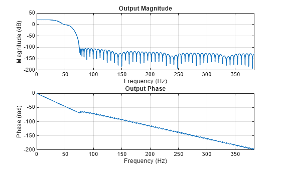 Figure Output spectrum (one sided) contains 2 axes objects. Axes object 1 with title Output Magnitude, xlabel Frequency (Hz), ylabel Magnitude (dB) contains an object of type line. Axes object 2 with title Output Phase, xlabel Frequency (Hz), ylabel Phase (rad) contains an object of type line.