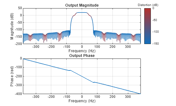 Figure Output spectrum contains 2 axes objects. Axes object 1 with title Output Magnitude, xlabel Frequency (Hz), ylabel Magnitude (dB) contains an object of type patch. Axes object 2 with title Output Phase, xlabel Frequency (Hz), ylabel Phase (rad) contains an object of type line.