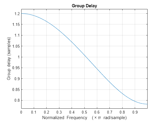 Figure contains an axes object. The axes object with title Group Delay, xlabel Normalized Frequency ( times pi blank rad/sample), ylabel Group delay (samples) contains an object of type line.