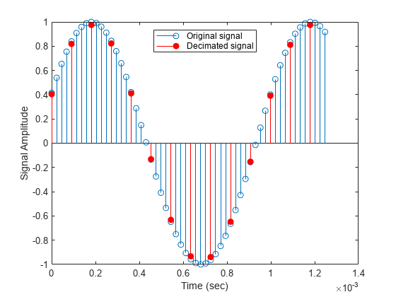 Figure contains an axes object. The axes object with xlabel Time (sec), ylabel Signal Amplitude contains 2 objects of type stem. These objects represent Original signal, Decimated signal.