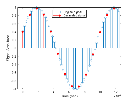 Figure contains an axes object. The axes object with xlabel Time (sec), ylabel Signal Amplitude contains 2 objects of type stem. These objects represent Original signal, Decimated signal.